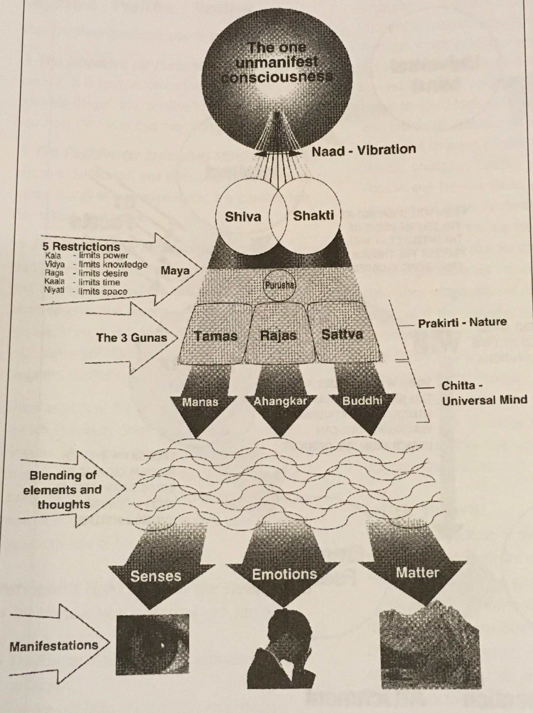 Evolution of Elements from Unmanifest (Yogi Bhajan)